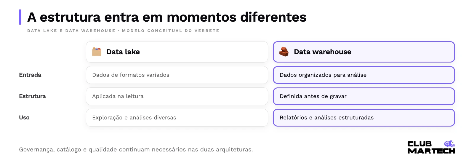 A estrutura entra em momentos diferentes. Comparação do momento de estruturar os dados, dos formatos de entrada e dos usos de lake e warehouse.