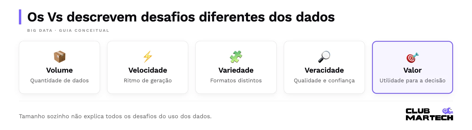 Os vs descrevem desafios diferentes dos dados. Tamanho sozinho não explica todos os desafios do uso dos dados.