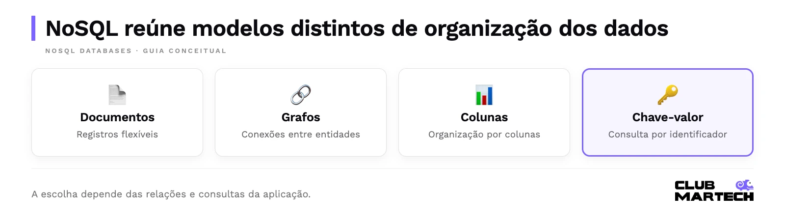 Nosql reúne modelos distintos de organização dos dados. A escolha depende das relações e consultas da aplicação.