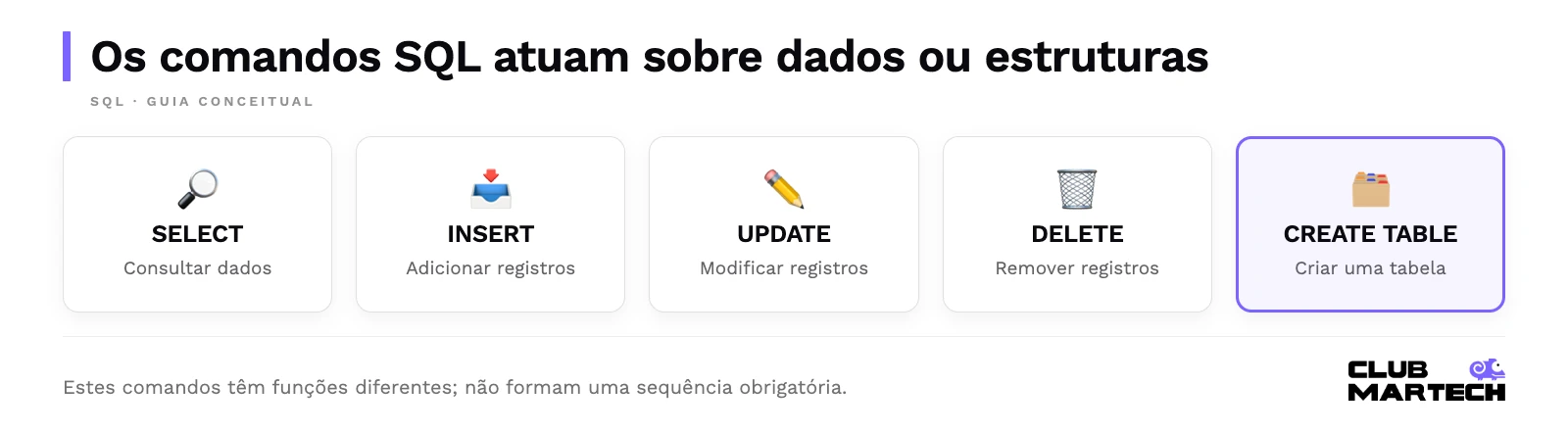 Os comandos sql atuam sobre dados ou estruturas. Estes comandos têm funções diferentes; não formam uma sequência obrigatória.