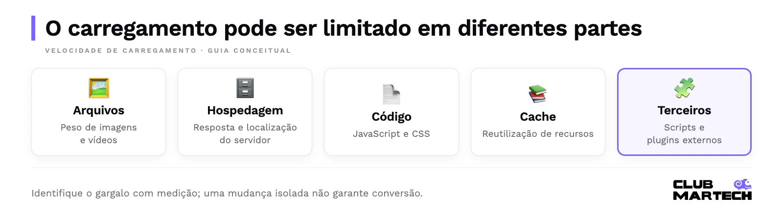 O carregamento pode ser limitado em diferentes partes. Identifique o gargalo com medição; uma mudança isolada não garante conversão.