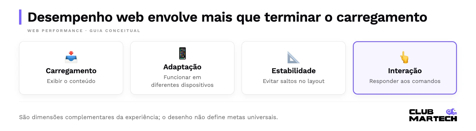 Desempenho web envolve mais que terminar o carregamento. São dimensões complementares da experiência; o desenho não define metas universais.
