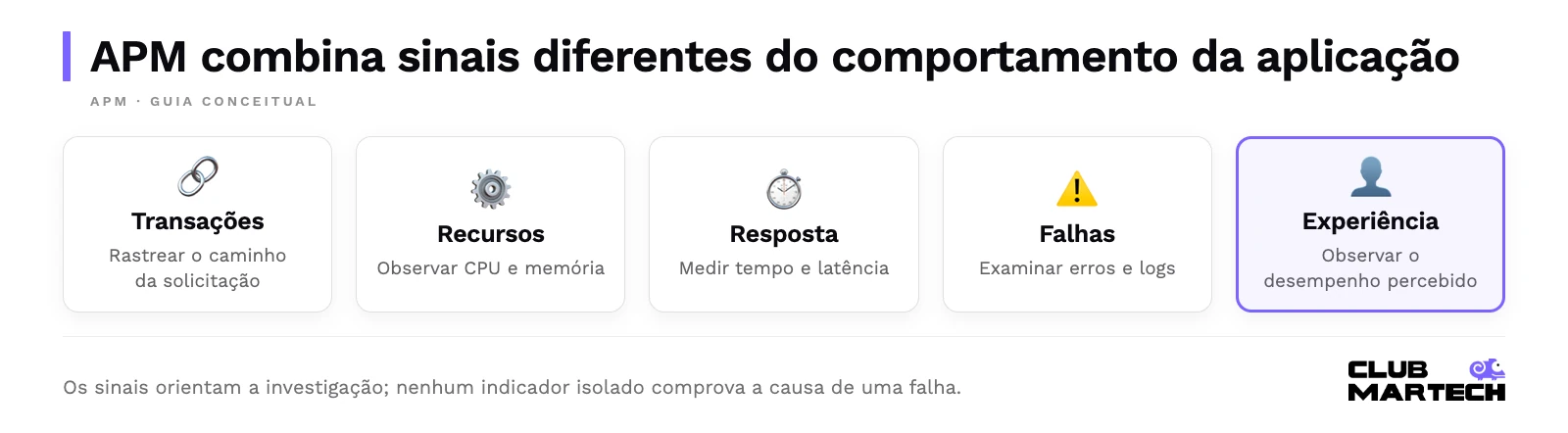 Apm combina sinais diferentes do comportamento da aplicação. Os sinais orientam a investigação; nenhum indicador isolado comprova a causa de uma falha.