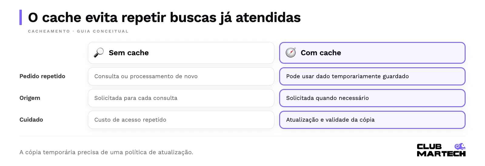 O cache evita repetir buscas já atendidas. A cópia temporária precisa de uma política de atualização.