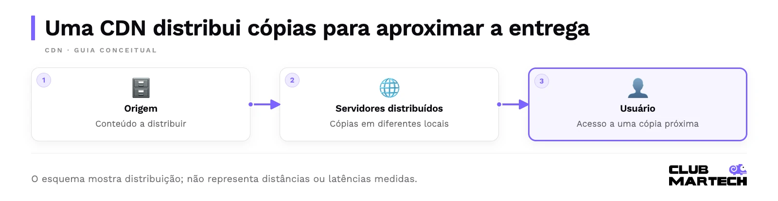 Uma cdn distribui cópias para aproximar a entrega. O esquema mostra distribuição; não representa distâncias ou latências medidas.