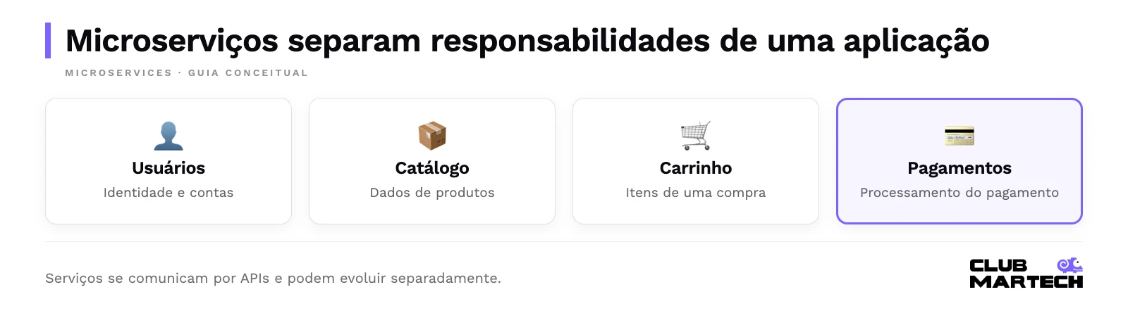 Microserviços separam responsabilidades de uma aplicação. Serviços se comunicam por apis e podem evoluir separadamente.