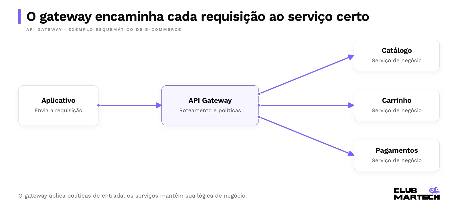 O gateway encaminha cada requisição ao serviço certo. Aplicativo envia requisições ao gateway, que as encaminha a catálogo, carrinho e pagamentos.