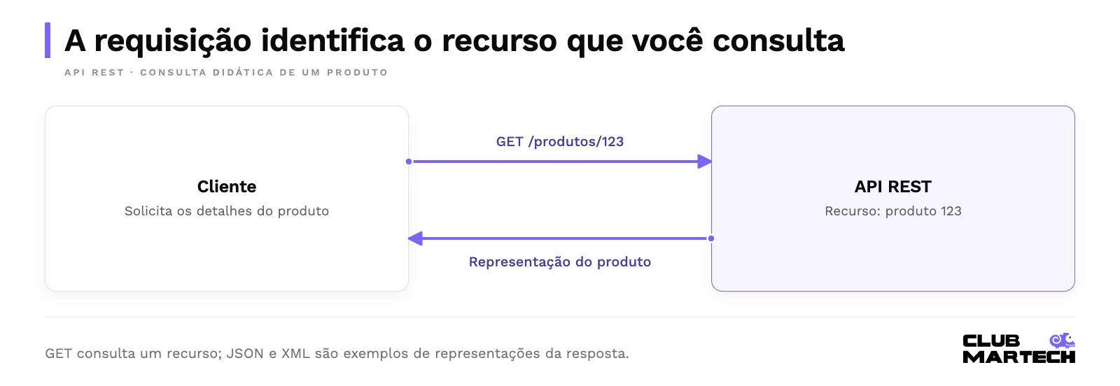 A requisição identifica o recurso que você consulta. Cliente envia get para /produtos/123; a api retorna uma representação desse recurso.