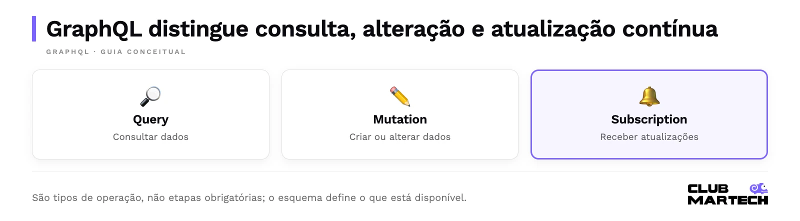 Graphql distingue consulta, alteração e atualização contínua. São tipos de operação, não etapas obrigatórias; o esquema define o que está disponível.