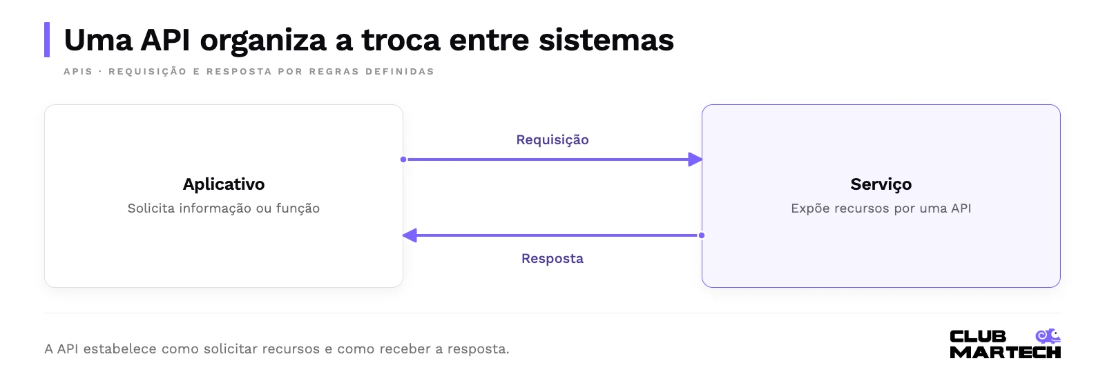 Uma api organiza a troca entre sistemas. Aplicativo envia uma requisição ao serviço e recebe uma resposta por meio da api.