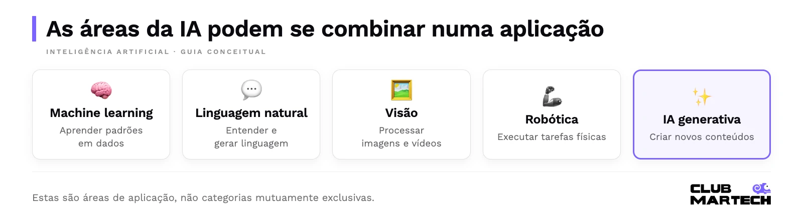 As áreas da IA podem se combinar numa aplicação. Estas são áreas de aplicação, não categorias mutuamente exclusivas.