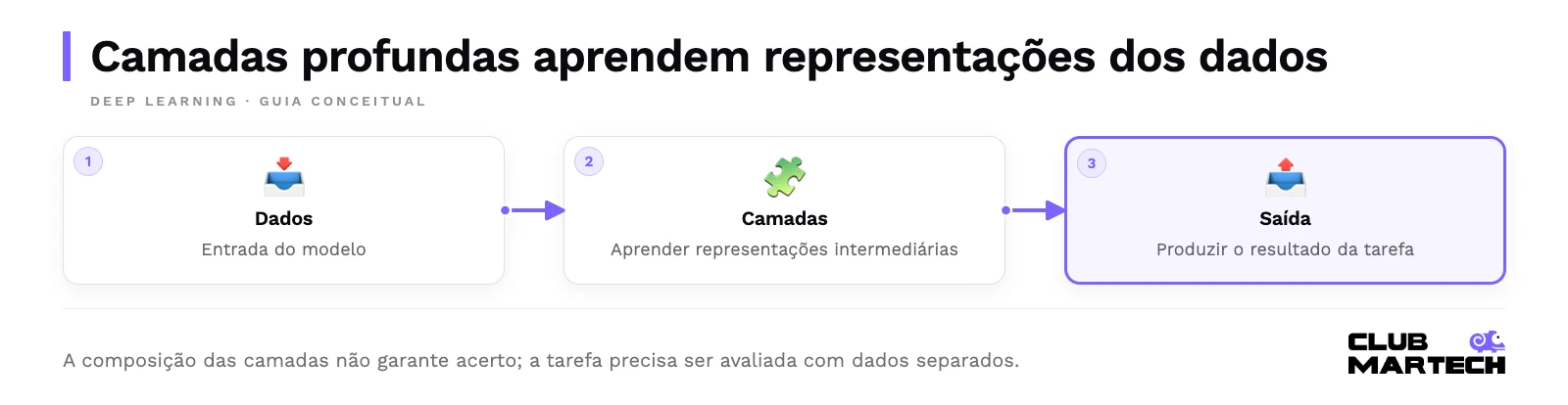 Camadas profundas aprendem representações dos dados. A composição das camadas não garante acerto; a tarefa precisa ser avaliada com dados separados.