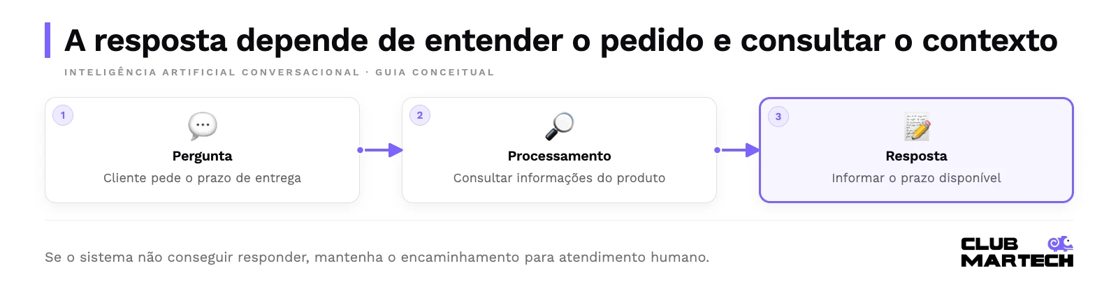 A resposta depende de entender o pedido e consultar o contexto. Se o sistema não conseguir responder, mantenha o encaminhamento para atendimento humano.