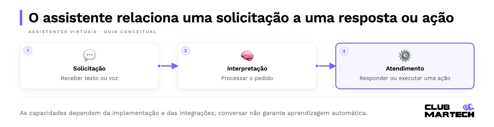 O assistente relaciona uma solicitação a uma resposta ou ação. As capacidades dependem da implementação e das integrações; conversar não garante aprendizagem automática.