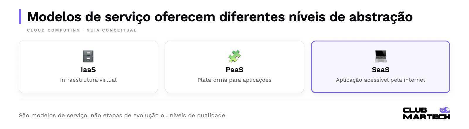 Modelos de serviço oferecem diferentes níveis de abstração. São modelos de serviço, não etapas de evolução ou níveis de qualidade.