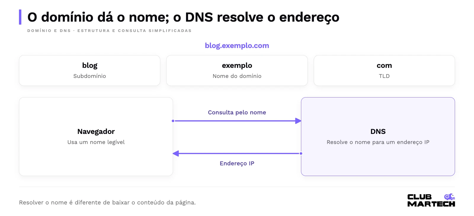 O domínio dá o nome; o dns resolve o endereço. Blog. Exemplo. Com separa subdomínio, nome e tld; o navegador consulta dns e recebe um endereço ip.