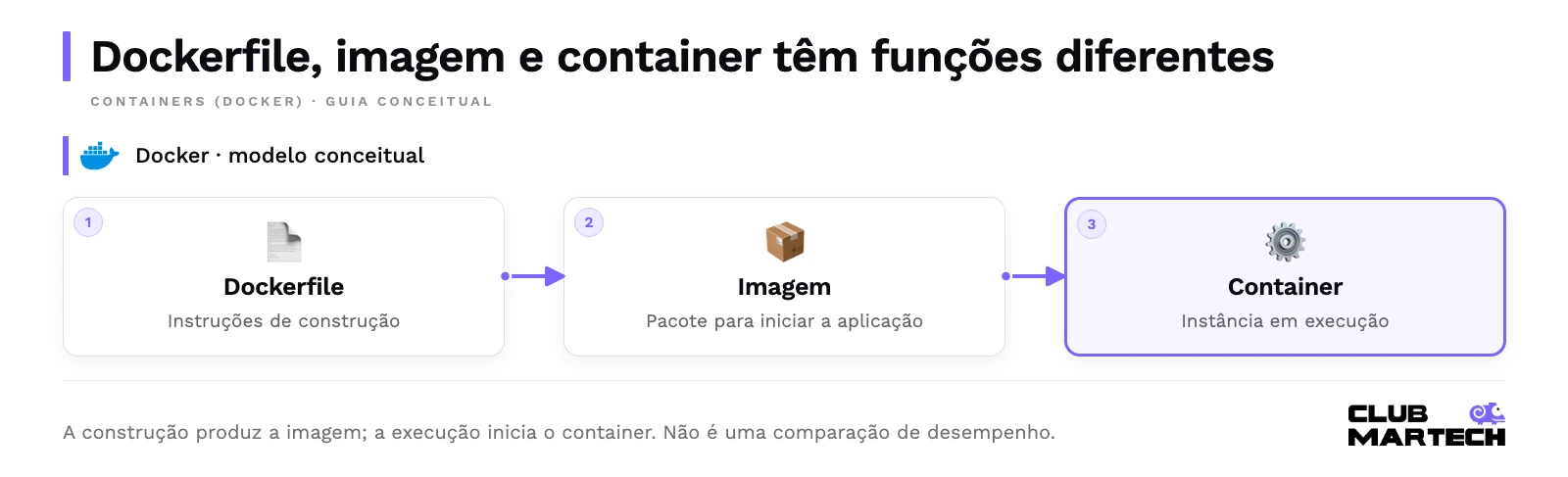 Dockerfile, imagem e container têm funções diferentes. A construção produz a imagem; a execução inicia o container. Não é uma comparação de desempenho.