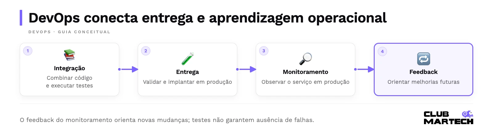 Devops conecta entrega e aprendizagem operacional. O feedback do monitoramento orienta novas mudanças; testes não garantem ausência de falhas.