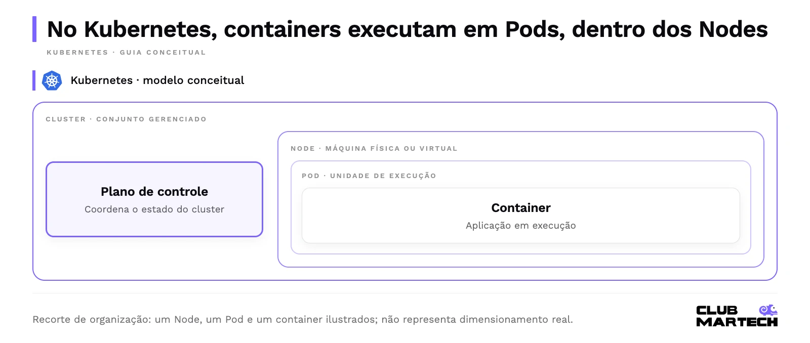 Cluster kubernetes com plano de controle e um node ilustrativo. Dentro do node há um pod que contém um container. O plano de controle coordena o estado do cluster.
