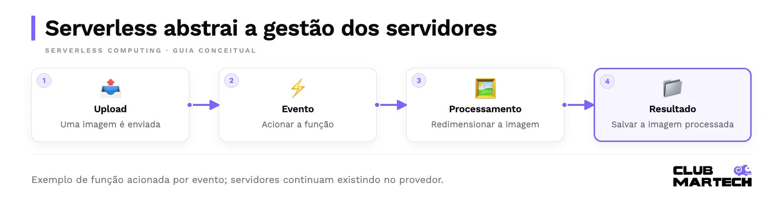 Serverless abstrai a gestão dos servidores. Exemplo de função acionada por evento; servidores continuam existindo no provedor.