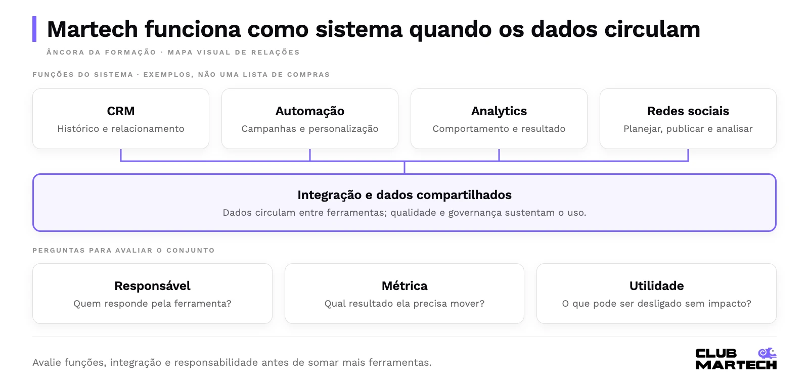 Martech funciona como sistema quando os dados circulam. Avalie funções, integração e responsabilidade antes de somar mais ferramentas.
