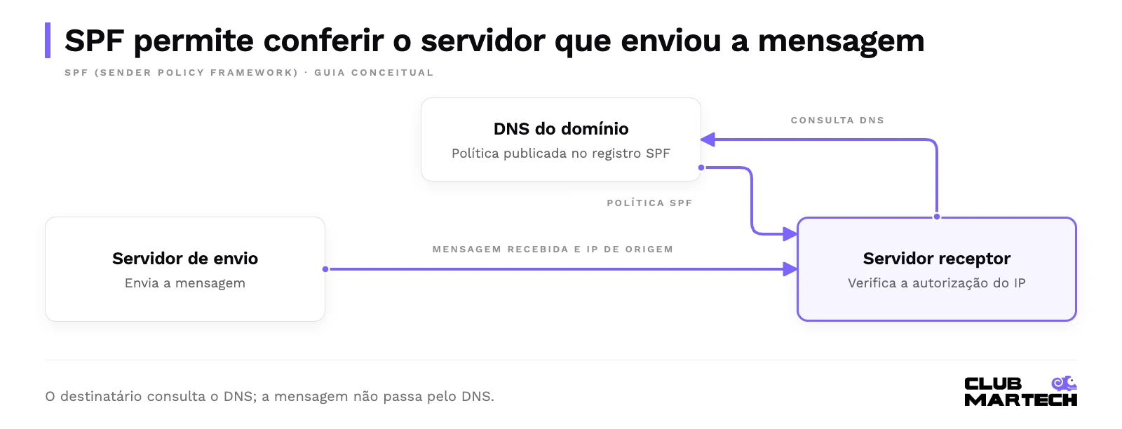 O servidor receptor recebe a mensagem e consulta no dns a política spf para verificar se o ip tem autorização.