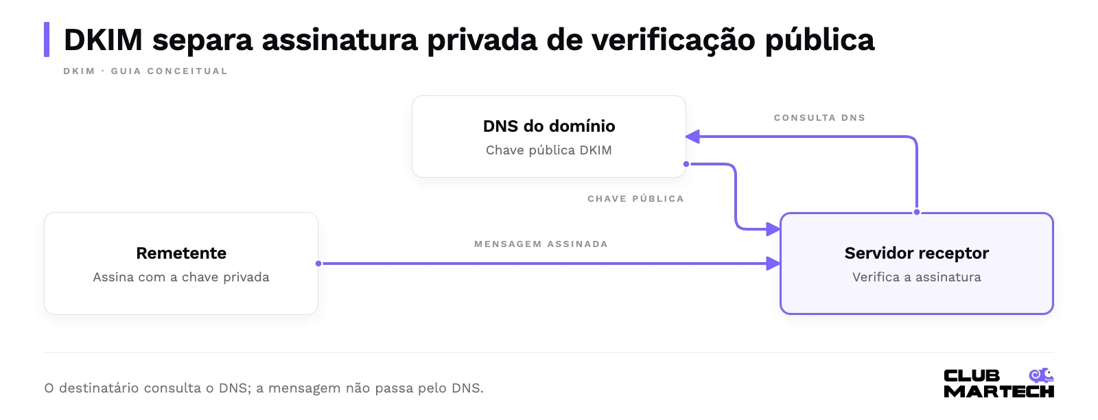 O remetente envia ao servidor receptor, que consulta o dns e usa a chave pública para verificar a assinatura.
