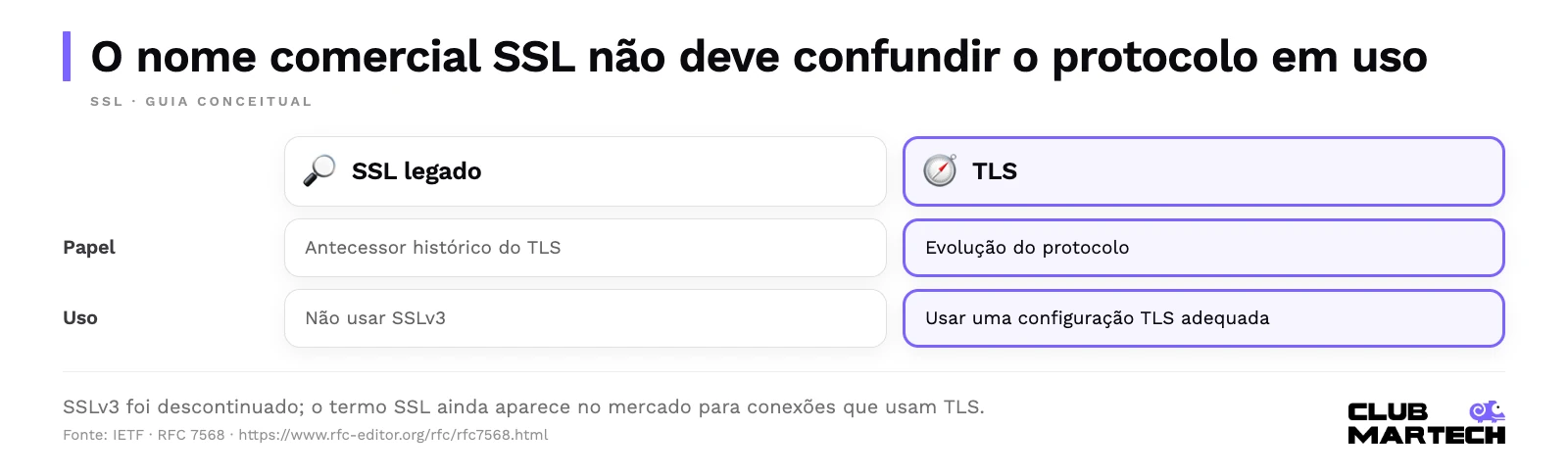 O nome comercial ssl não deve confundir o protocolo em uso. Sslv3 foi descontinuado; o termo ssl ainda aparece no mercado para conexões que usam tls.