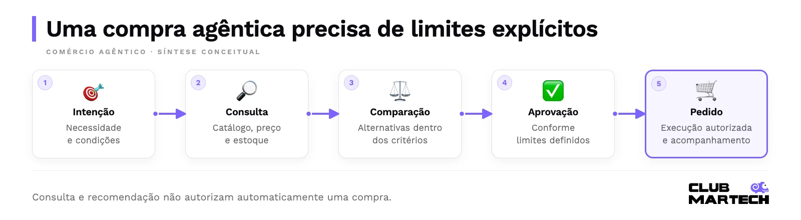 Uma compra agêntica precisa de limites explícitos: intenção; consulta; comparação; aprovação; pedido