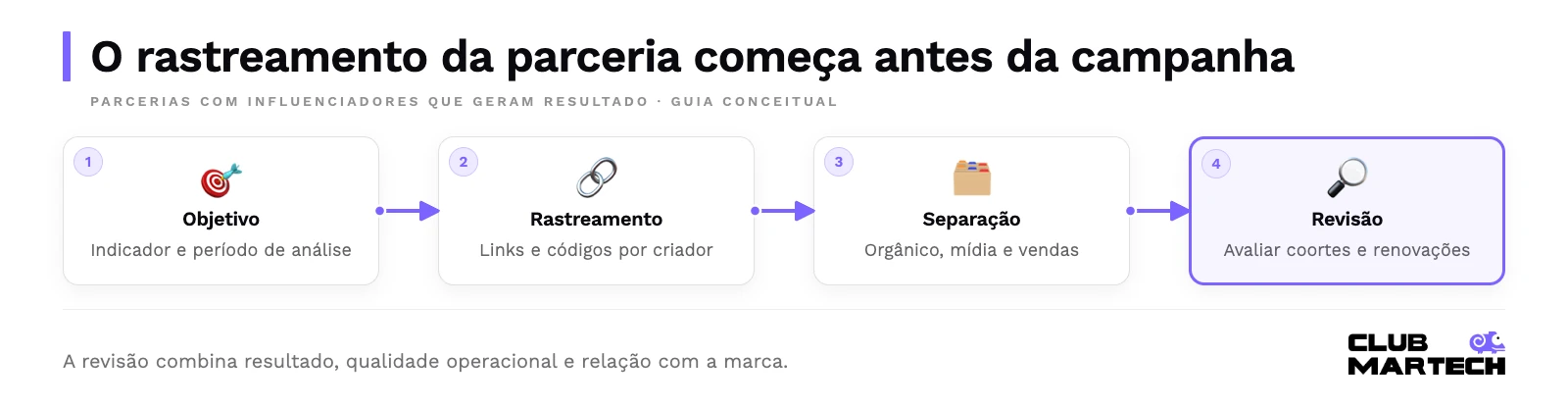O rastreamento da parceria começa antes da campanha. A revisão combina resultado, qualidade operacional e relação com a marca.