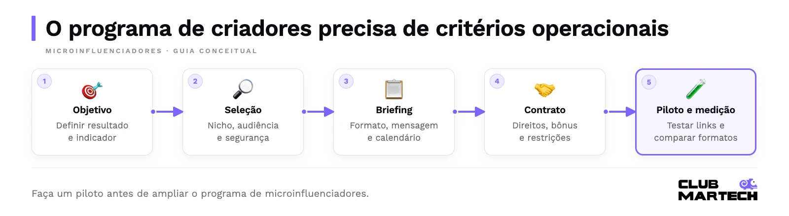 O programa de criadores precisa de critérios operacionais. Faça um piloto antes de ampliar o programa de microinfluenciadores.