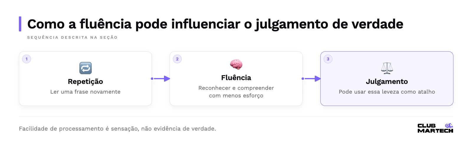 Sequência: Repetição, Fluência, Julgamento.