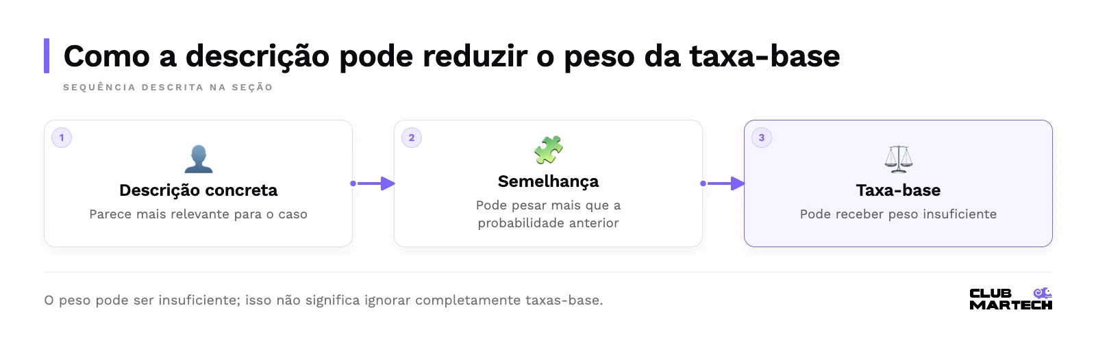 Sequência: descrição concreta, semelhança, taxa-base.