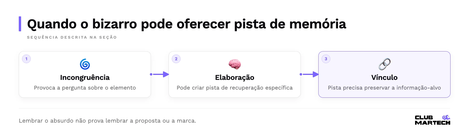Sequência: incongruência, elaboração, vínculo.
