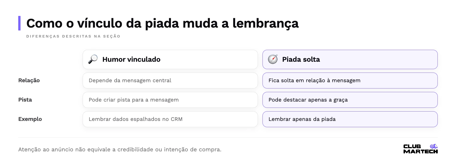 Como o vínculo da piada muda a lembrança. Comparação dos elementos descritos na seção.
