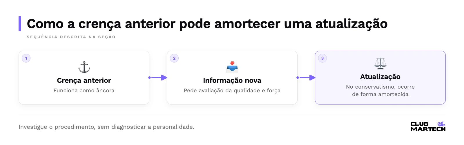 Sequência: crença anterior, informação nova, atualização.