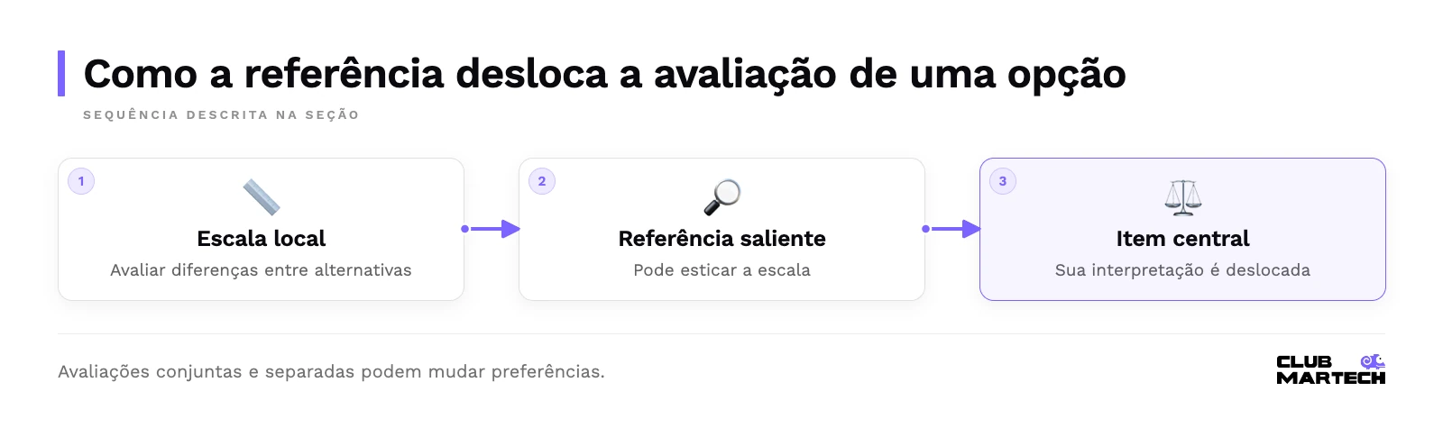 Sequência: Escala local, Referência saliente, Item central.