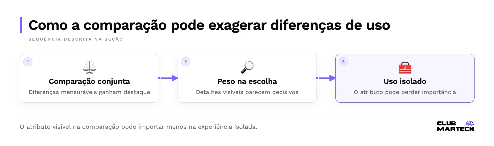 Sequência: Comparação conjunta, Peso na escolha, Uso isolado.