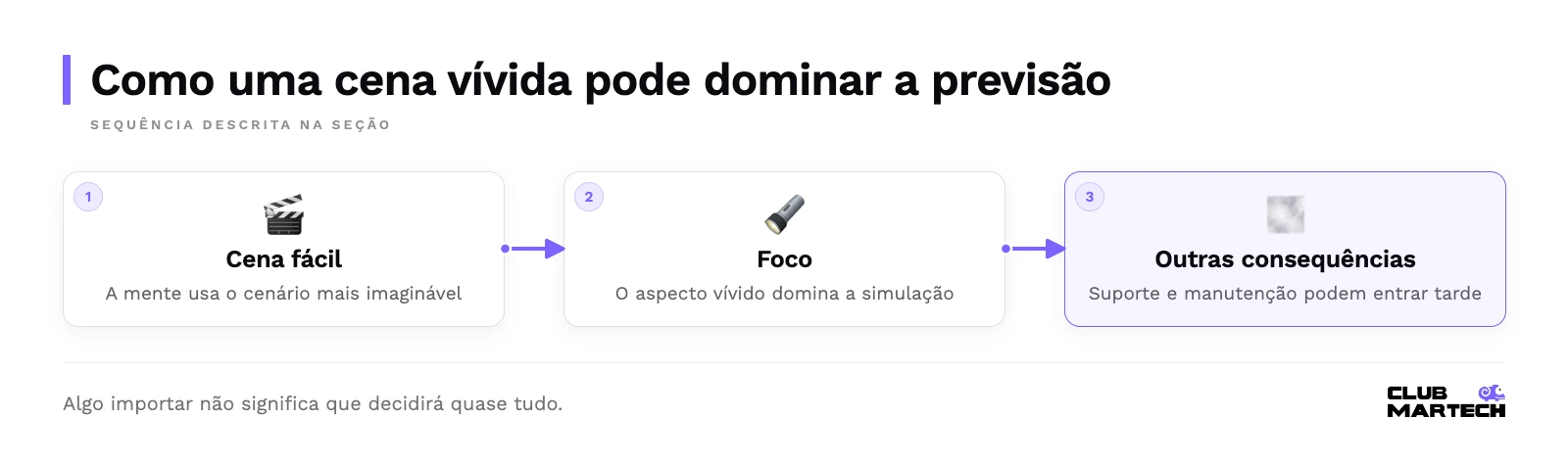 Sequência: Cena fácil, Foco, Outras consequências.