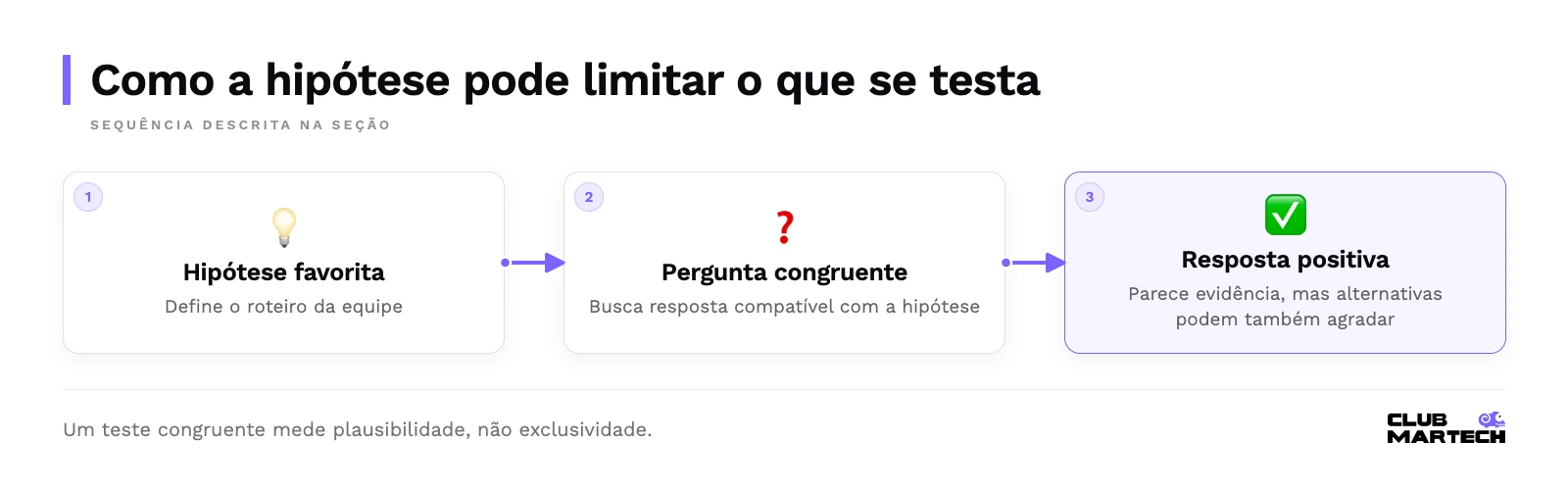 Sequência: Hipótese favorita, Pergunta congruente, Resposta positiva.