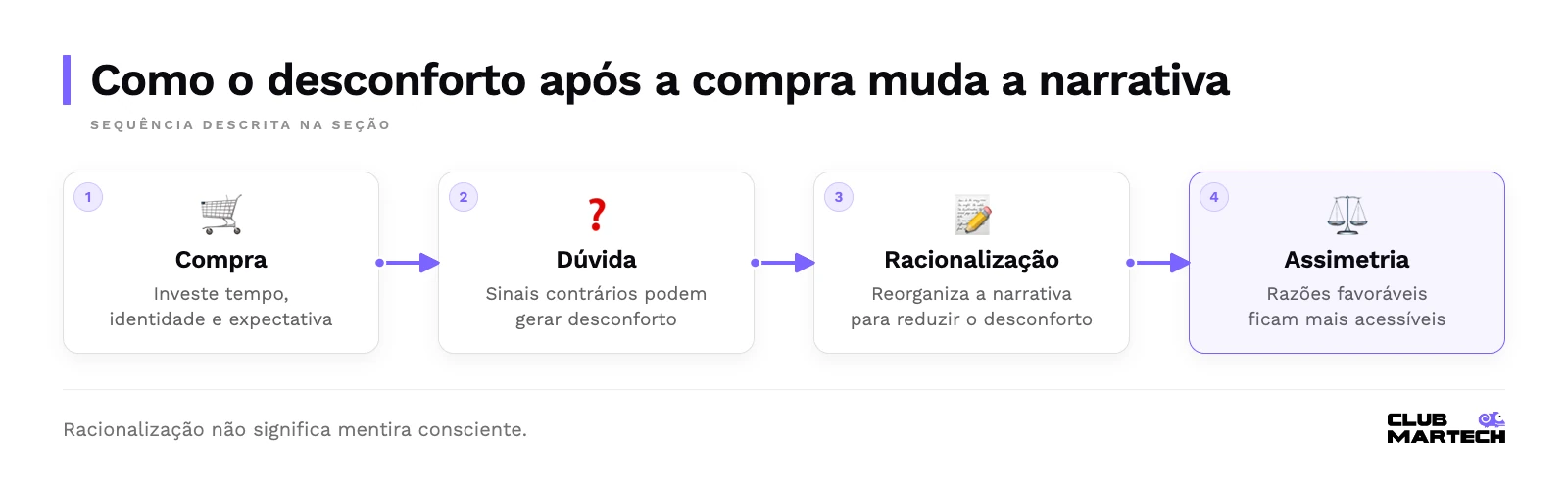 Sequência: compra, dúvida, racionalização, assimetria.