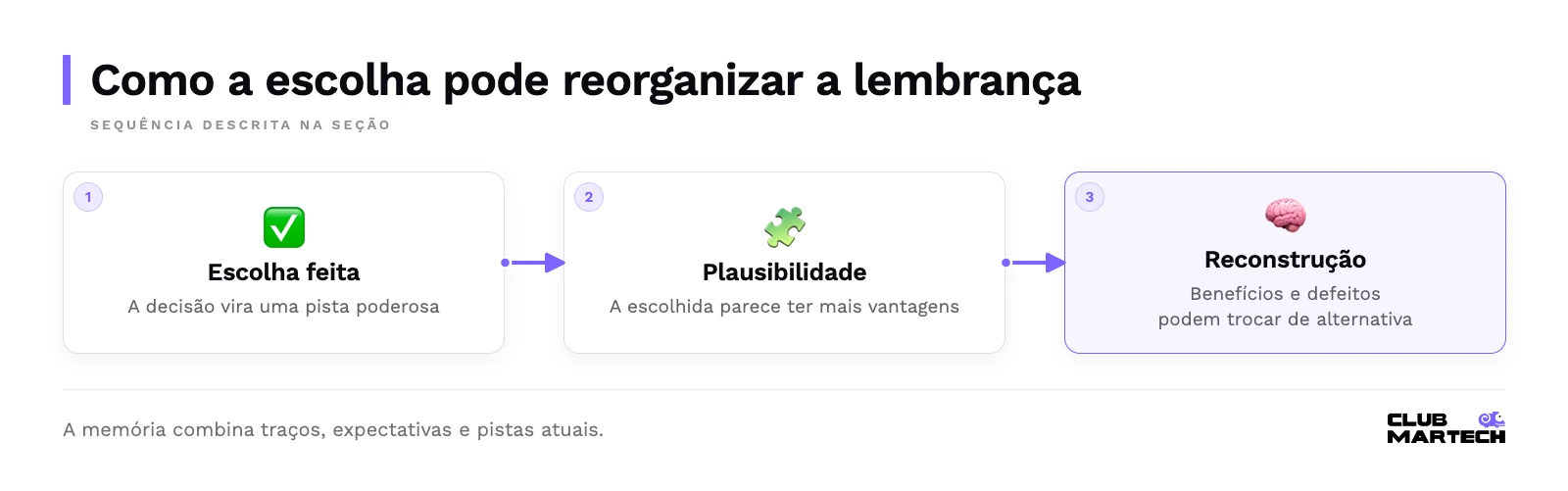 Sequência: Escolha feita, Plausibilidade, Reconstrução.