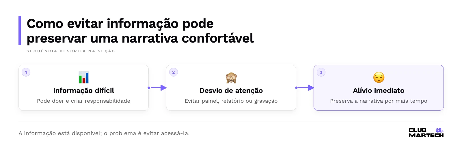 Sequência: Informação difícil, Desvio de atenção, Alívio imediato.