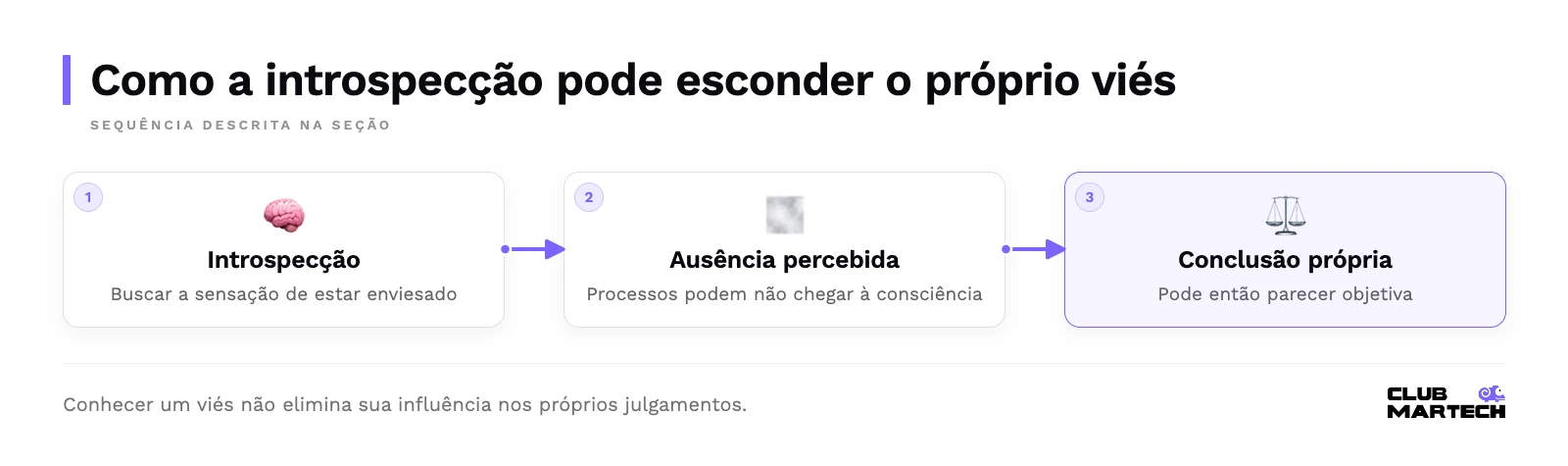 Sequência: Introspecção, Ausência percebida, Conclusão própria.