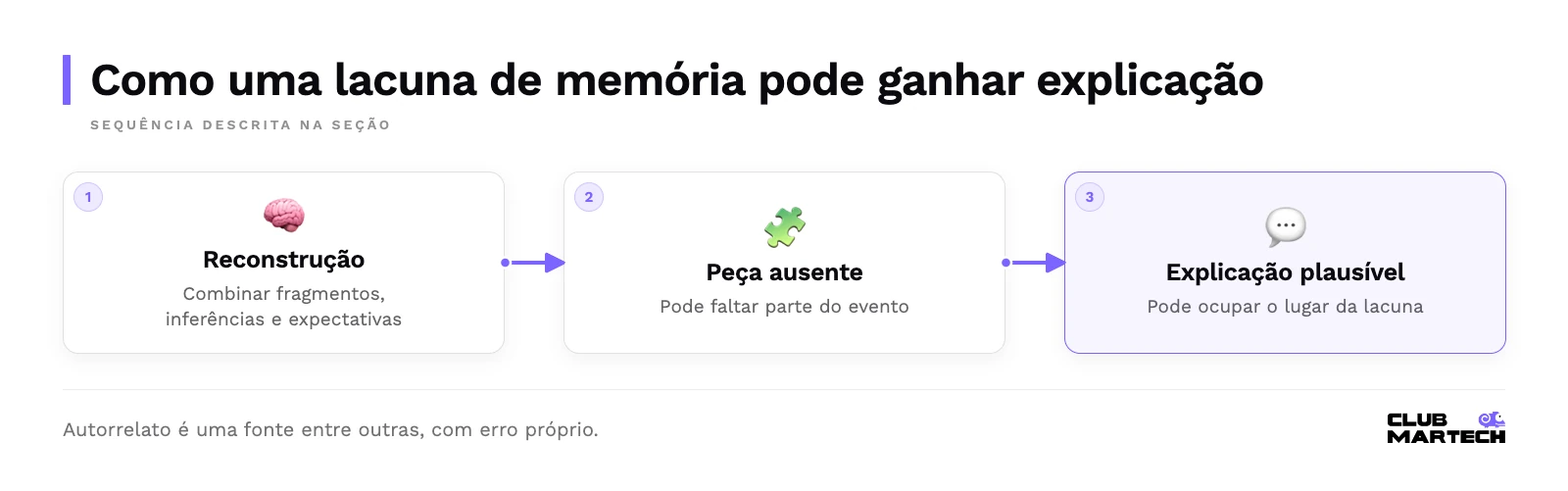 Sequência: Reconstrução, Peça ausente, Explicação plausível.