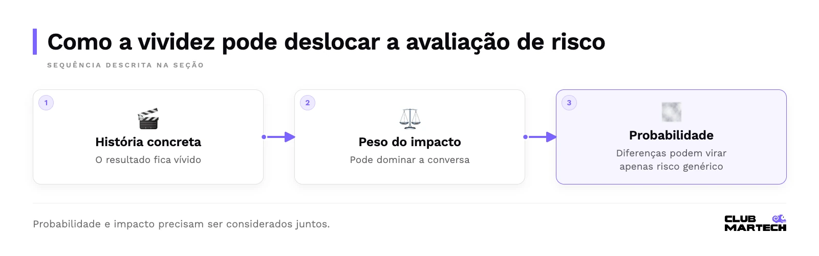 Sequência: história concreta, peso do impacto, probabilidade.