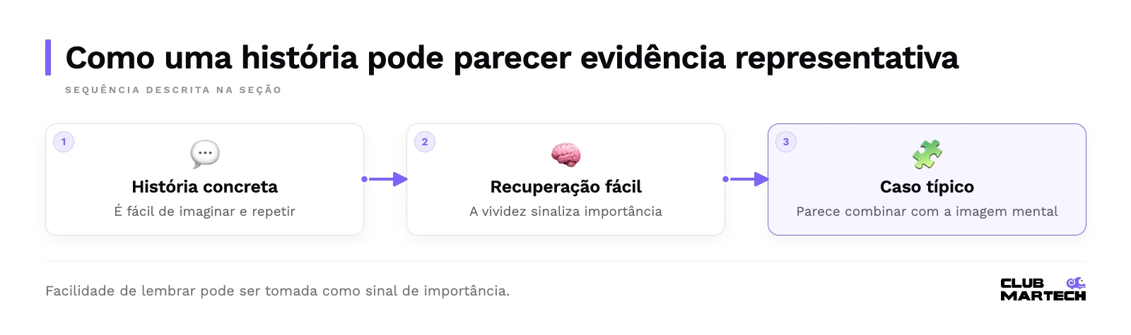 Sequência: história concreta, recuperação fácil, caso típico.