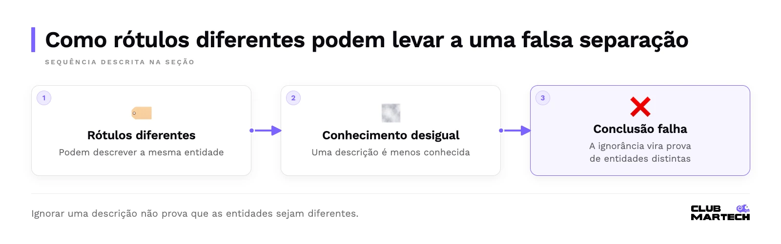 Sequência: rótulos diferentes, conhecimento desigual, conclusão falha.
