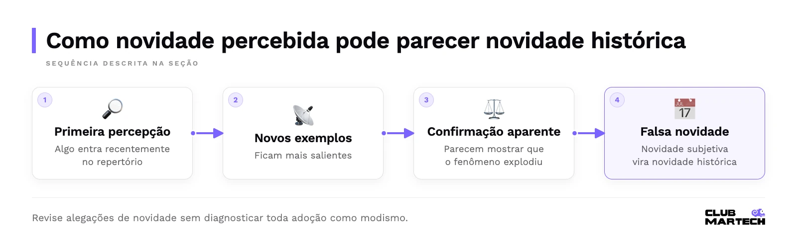 Sequência: Primeira percepção, Novos exemplos, Confirmação aparente, Falsa novidade.