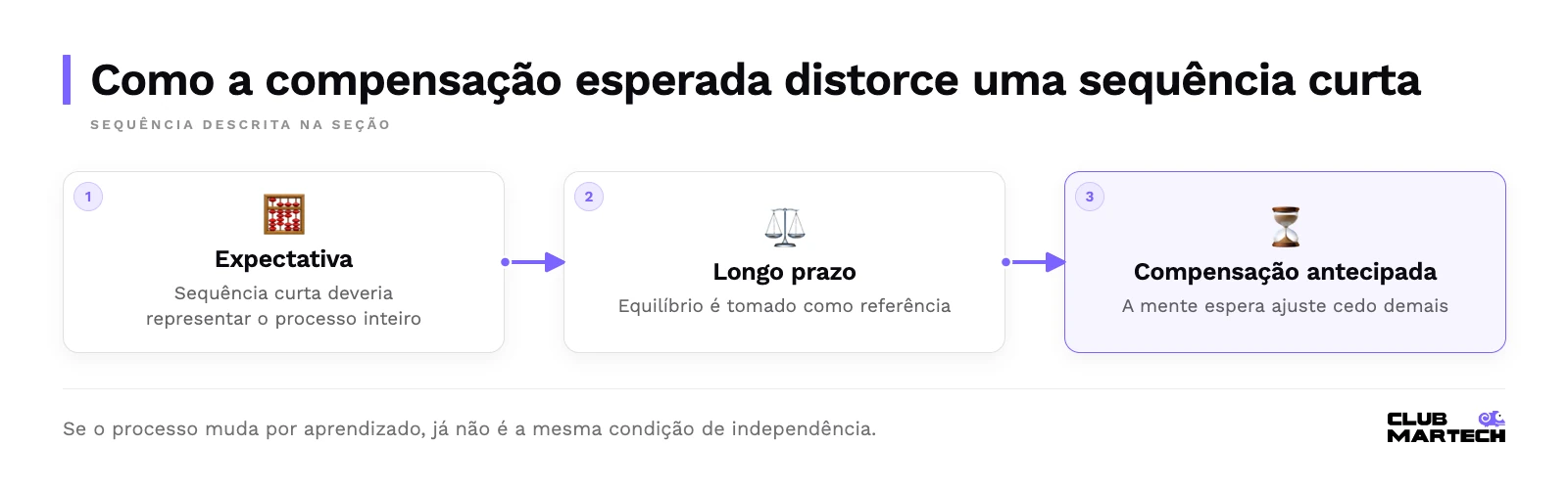 Sequência: Expectativa, Longo prazo, Compensação antecipada.
